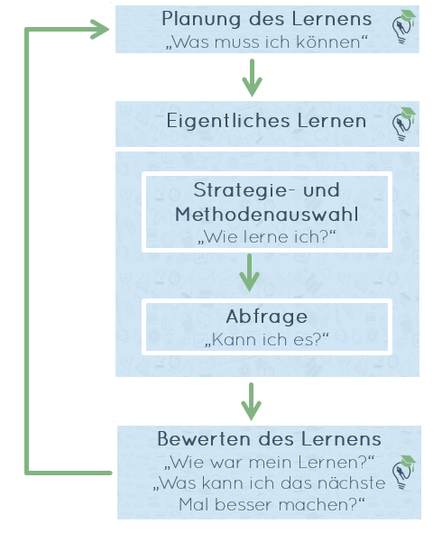 Funktionsweise des selbstständigen Lernens